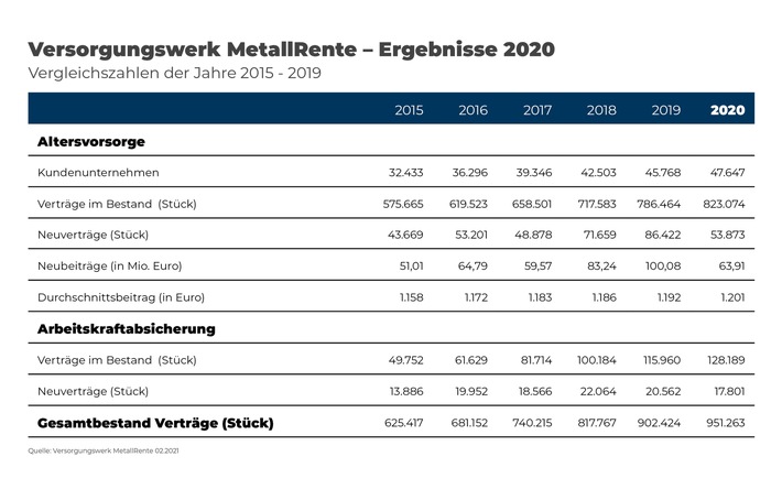 MetallRente auch im Krisenjahr 2020 auf Wachstumskurs