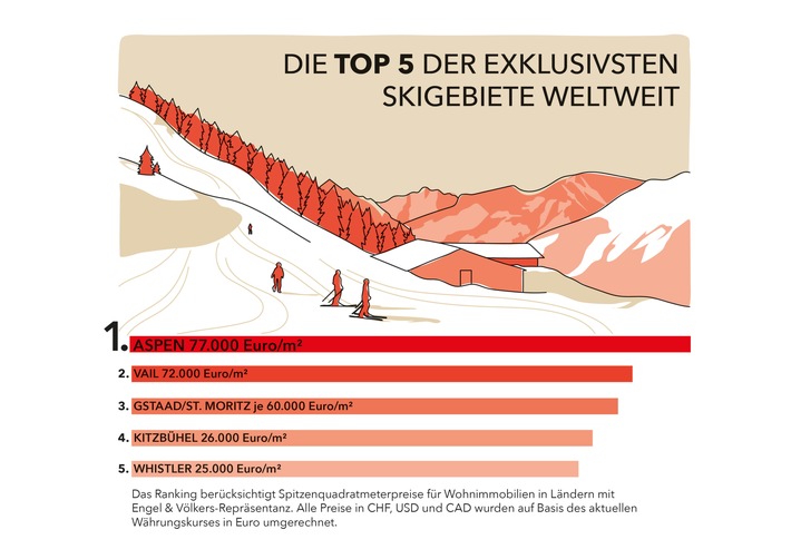 Engel &amp; Völkers Ski-Ranking 2022/23: Die Top 5 der exklusivsten Skigebiete weltweit