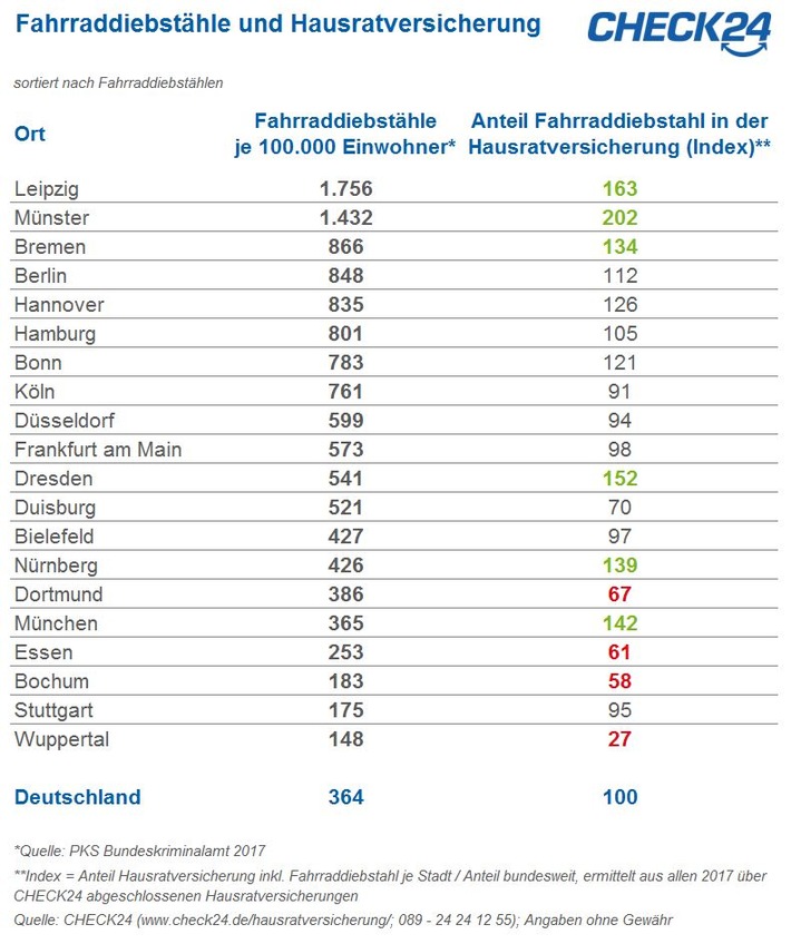 Fahrräder in Diebstahlhochburgen Münster und Leipzig häufig versichert