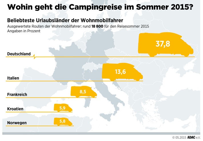 Wohnmobilurlauber steuern am liebsten deutsche Ziele an / ADAC hat 18 800 Routenanfragen ausgewertet