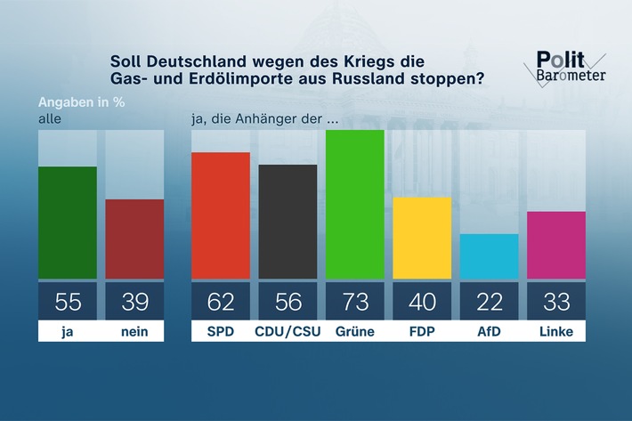 ZDF-Politbarometer März 2022 / Mehrheit für Importstopp von Gas und Öl aus Russland/Wegfall der meisten Corona-Maßnahmen ab 20. März umstritten