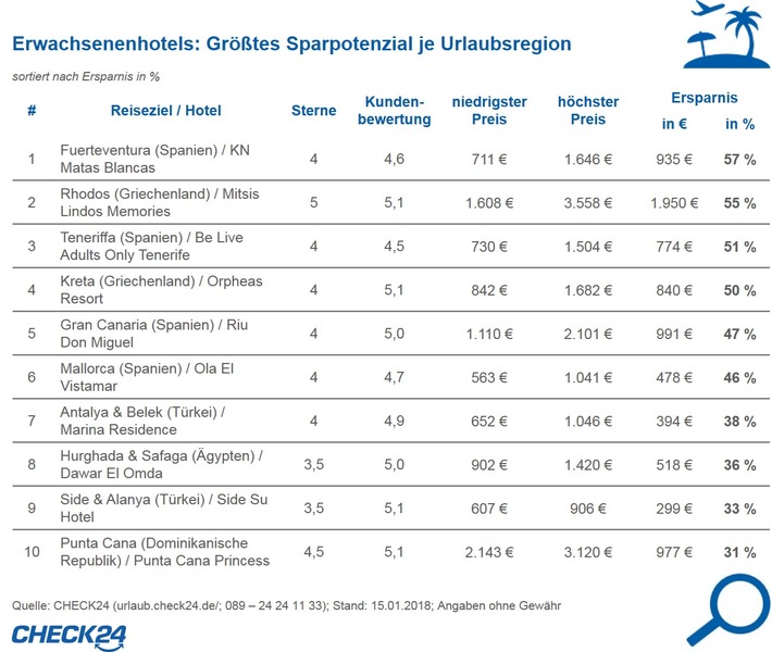 Erwachsenenhotels: Anbietervergleich spart bis zu 57 Prozent bei Pauschalreise