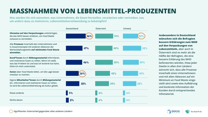 Aktuelle Studie zeigt: Verbraucher*innen fordern mehr Aufklärung und bessere Verpackungshinweise für die effektive Vermeidung von Lebensmittelverschwendung