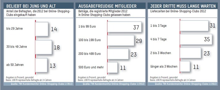 TextilWirtschaft : 15 Prozent der Deutschen kaufen in Online-Shopping-Clubs (BILD)