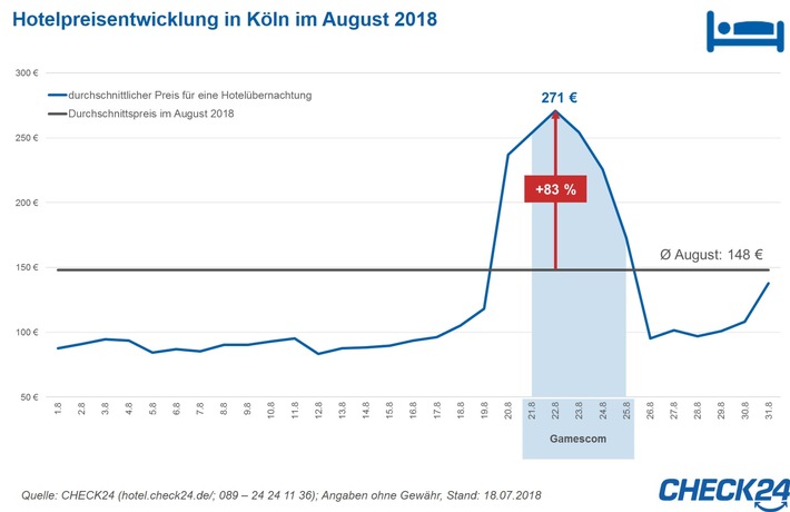 Gamescom: Hotelpreise steigen zur Videospielemesse in Köln um bis zu 83 Prozent