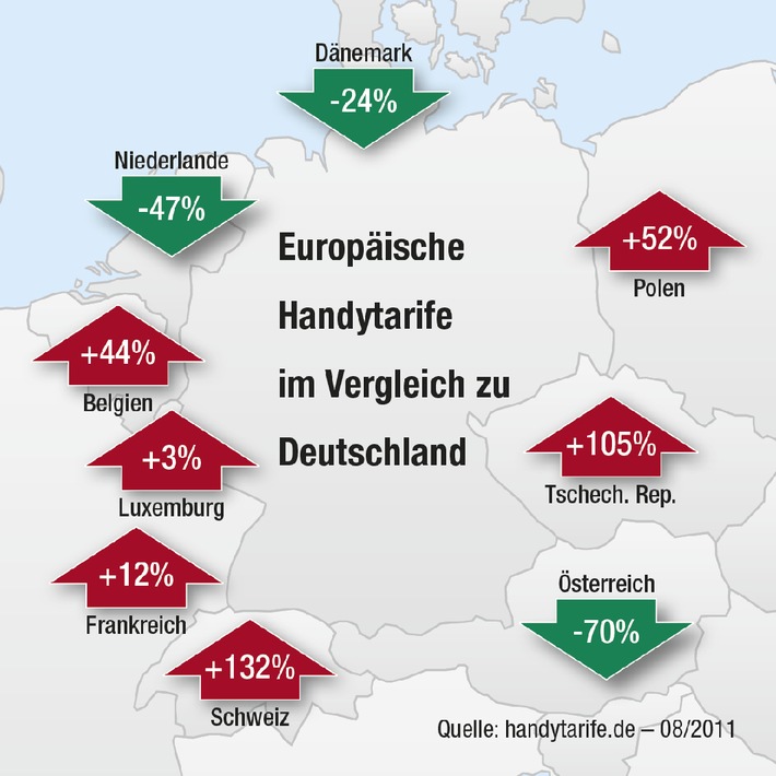 Handytarife in Europa im Vergleich - Österreicher telefonieren 70 Prozent billiger als die Deutschen (mit Bild)