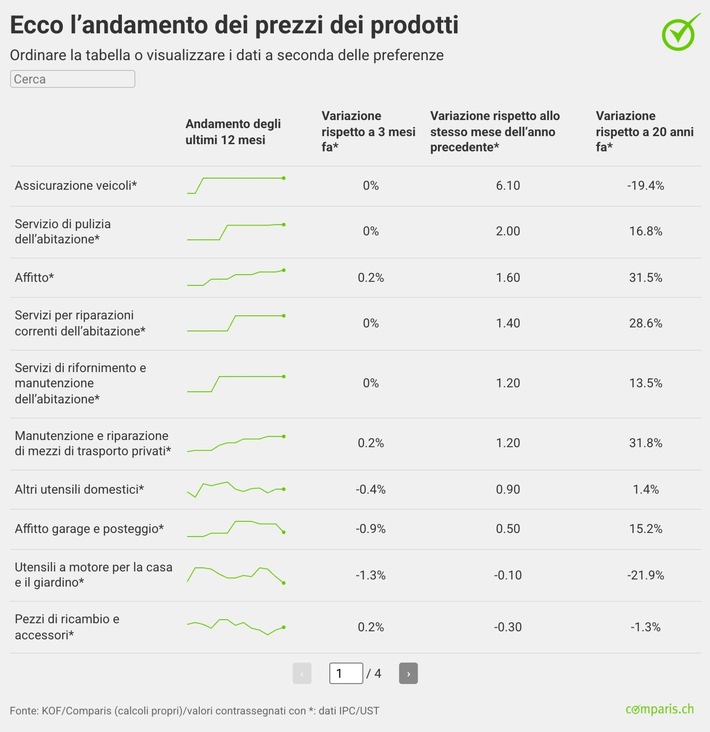 Comunicato stampa: Il rincaro MAb si stabilizza, gli affitti continuano a salire