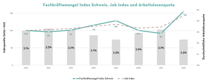 Medienmitteilung: Fachkräftemangel erreicht noch nie dagewesene Dimension