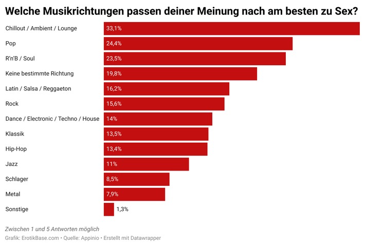 Musik, Netflix, TV: Das läuft bei den Deutschen während des Sex