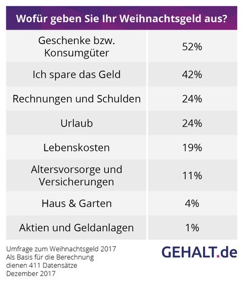 Umfrage: Deutsche geben ihr Weihnachtsgeld für Geschenke aus