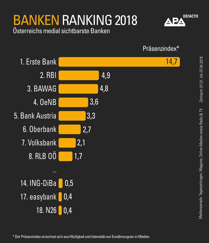 DeFacto Banken-Ranking: Sportsponsoring bringt hohe Medienpräsenz - GRAFIK