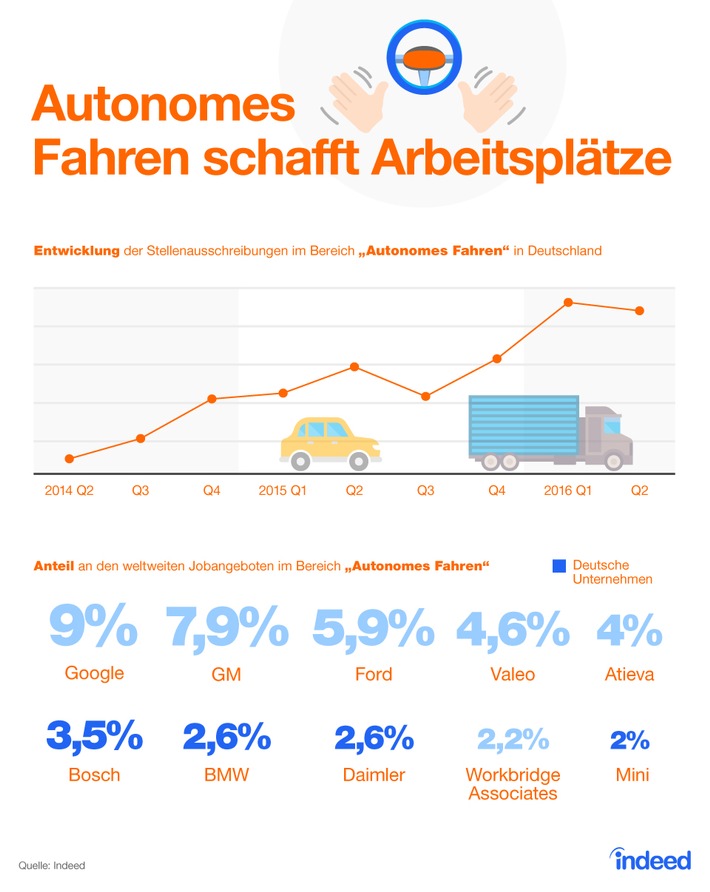 Zukunftstechnologien in der Automobilbranche: Deutschland fährt ganz vorne mit