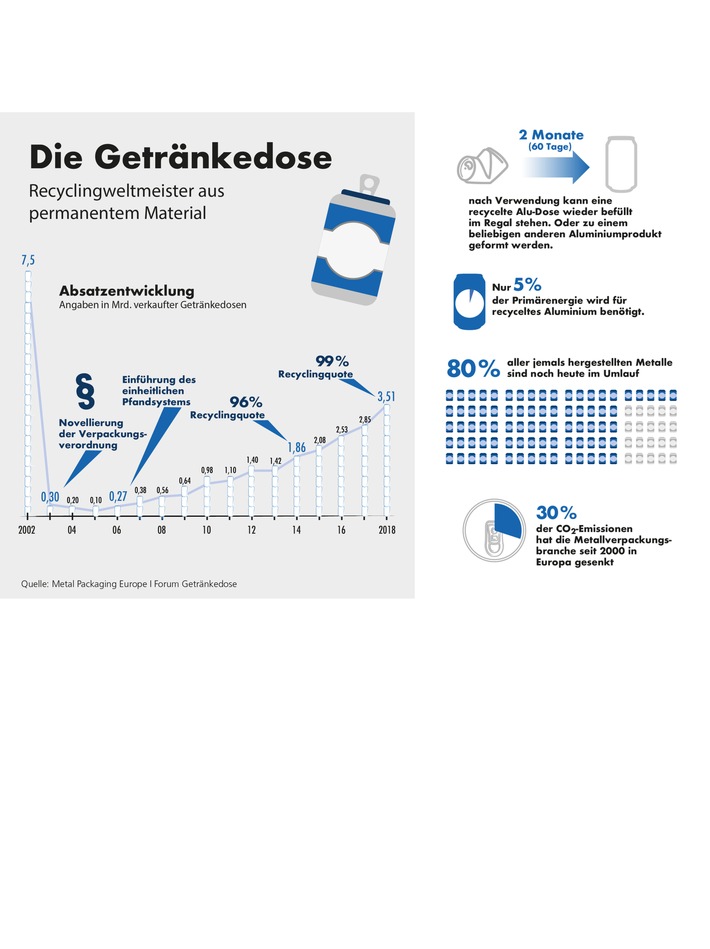 Wieder ein Rekordjahr für die Getränkedose / Verbraucher setzen drauf: 3,51 Milliarden Dosen wurden 2018 in Deutschland konsumiert