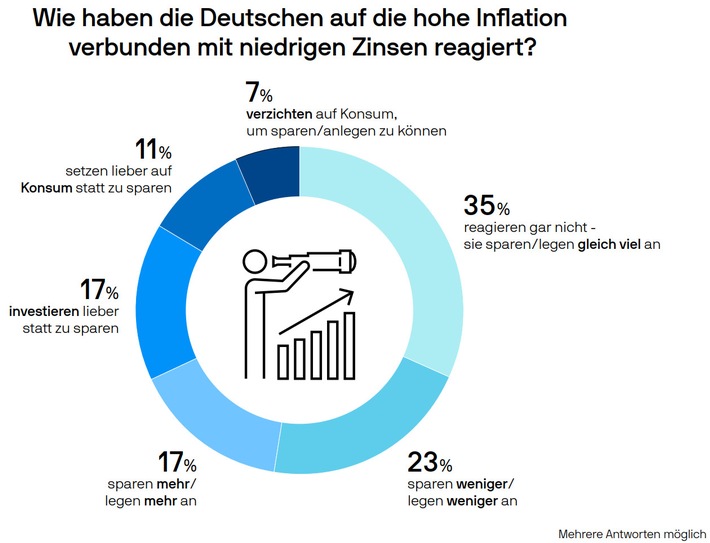 Umfrage von J.P. Morgan Asset Management: Sorgen um Inflation belasten Privatanleger - es wird aber weiterhin gespart und investiert