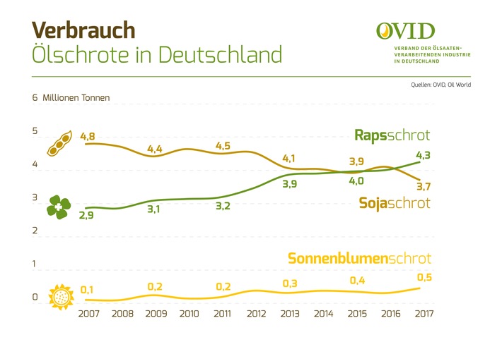 Raps- und Sonnenblumenschrot immer beliebter