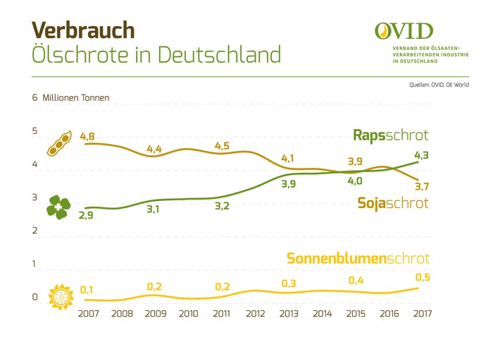 Raps- und Sonnenblumenschrot immer beliebter