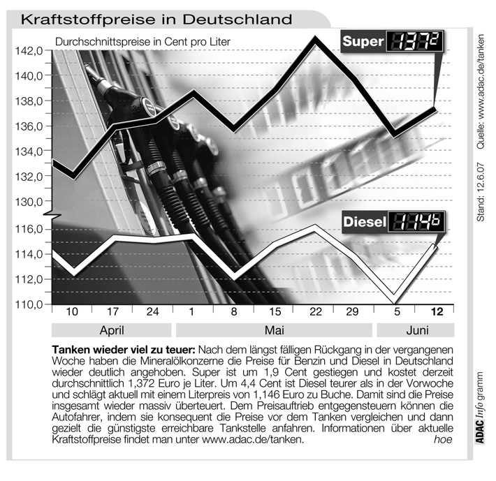 ADAC-Grafik: Aktuelle Kraftstoffpreise in Deutschland