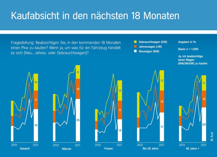 Zehnte Auflage der repräsentativen Studie &quot;Trends beim Autokauf 2021&quot;/ Von Corona-Blues keine Spur: Interesse der Deutschen am Autokauf so hoch wie selten zuvor