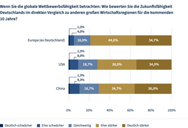 Optimismus: Vermögende sehen Deutschland gut aufgestellt / Weiterer Text über ots und www.presseportal.de/nr/183628 / Die Verwendung dieses Bildes für redaktionelle Zwecke ist unter Beachtung aller mitgeteilten Nutzungsbedingungen zulässig und dann auch honorarfrei. Veröffentlichung ausschließlich mit Bildrechte-Hinweis.