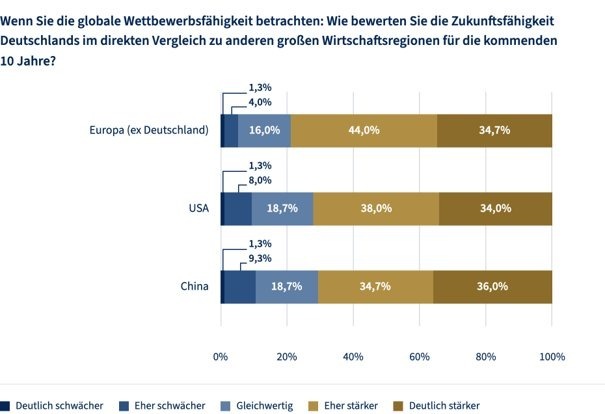 Optimismus: Vermögende sehen Deutschland gut aufgestellt / Weiterer Text über ots und www.presseportal.de/nr/183628 / Die Verwendung dieses Bildes für redaktionelle Zwecke ist unter Beachtung aller mitgeteilten Nutzungsbedingungen zulässig und dann auch honorarfrei. Veröffentlichung ausschließlich mit Bildrechte-Hinweis.