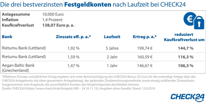 EZB-Entscheidung: jetzt noch Festgeldkonten mit langer Laufzeit abschließen