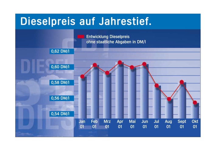 Weltneuheit: Aral bringt leisesten Diesel / Innovativer Kraftstoff verringert Diesel-Geräusche - Weltweit höchste Cetanzahl sorgt für exzellente Zündwilligkeit