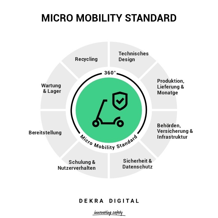 DEKRA DIGITAL zertifiziert Spin als ersten E-Scooter-Anbieter weltweit / Sichere und nachhaltige Mikromobilität für deutsche Städte