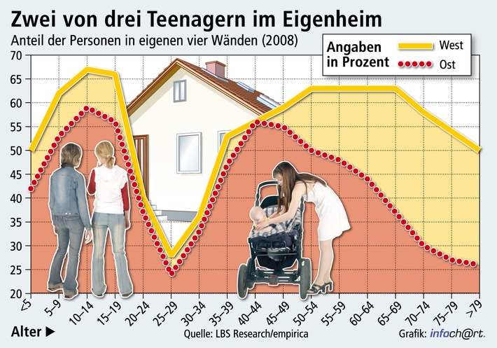 Eigene vier Wände prägen die Jugend / 65 Prozent der 10- bis 20-Jährigen wachsen im Wohneigentum auf - 40- bis 45-Jährige in den neuen Ländern haben die West-Quote erreicht