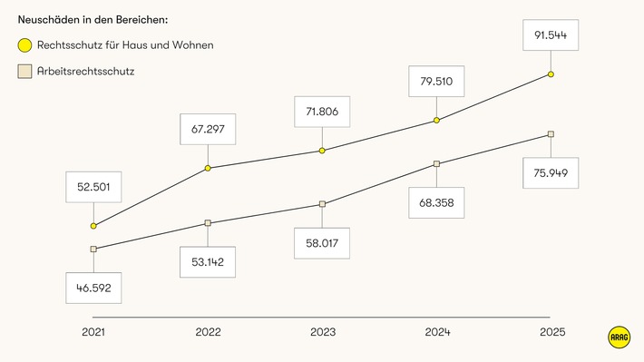 ARAG veröffentlicht den "Trendmonitor Recht 2025" / Rechtsschutzfälle zeigen: Konflikte um Arbeit und Wohnen nehmen massiv zu