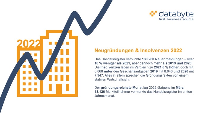 Wirtschaftlicher Jahresrückblick: Der deutsche Markt 2022