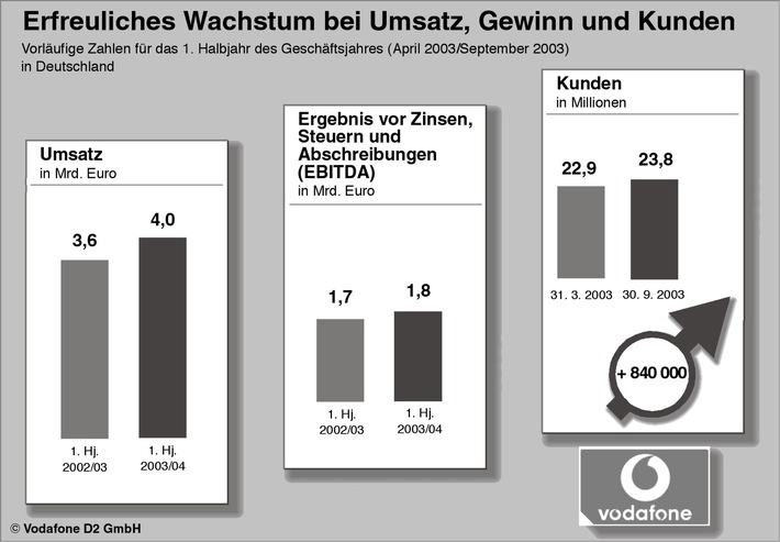 Vodafone D2 Halbjahreszahlen April bis September 2003 / Erfreuliches Wachstum bei Vodafone live!, Kundenzahl und Umsatz