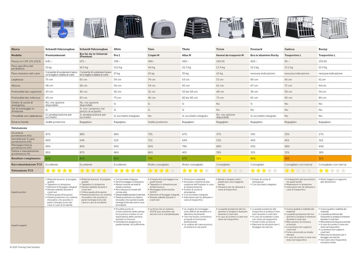 Test delle gabbie per cani: alcuni modelli si frantumano nel crash test