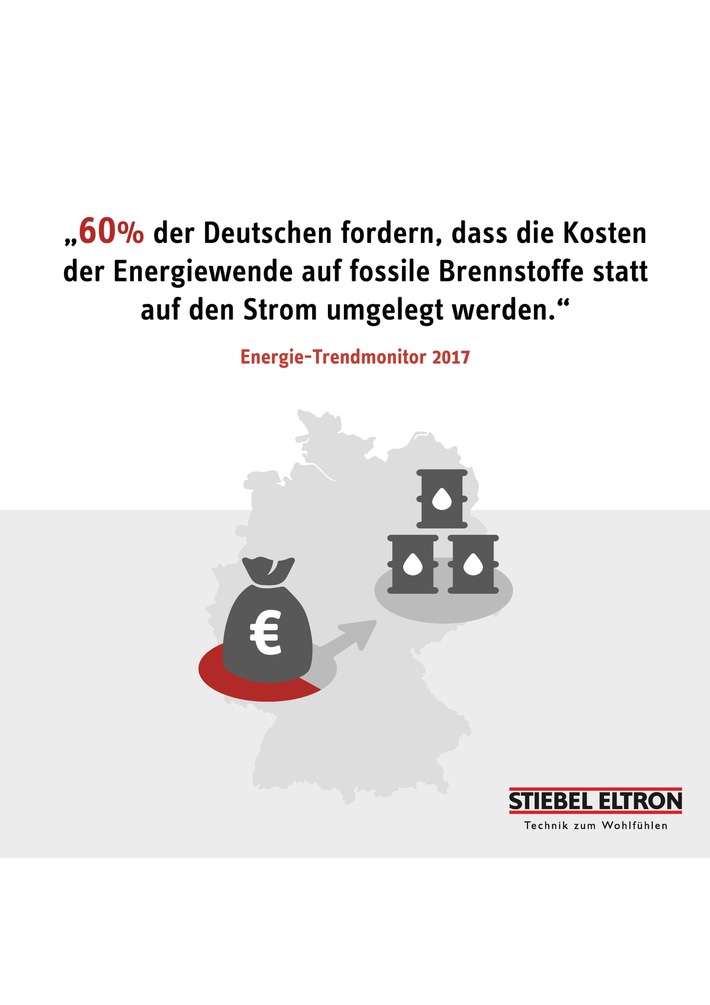 Energie-Trend: Deutsche zeigen Erdöl und Gas die rote Karte