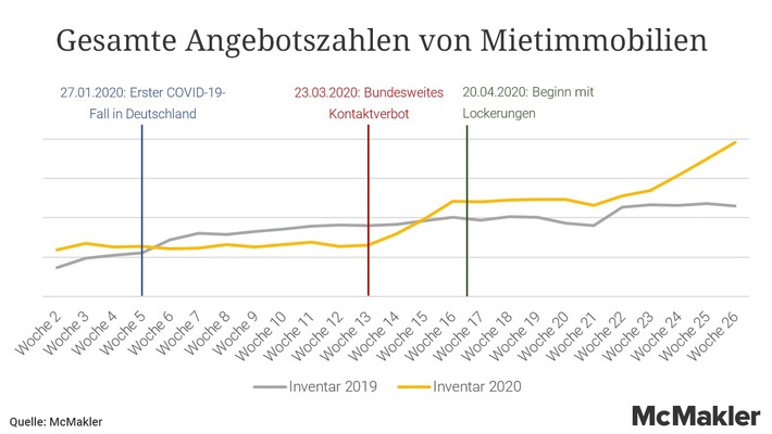 McMakler Marktbericht seit Corona-Lockerungen: Steigende Neuveröffentlichungen bei noch schwankender Nachfrage