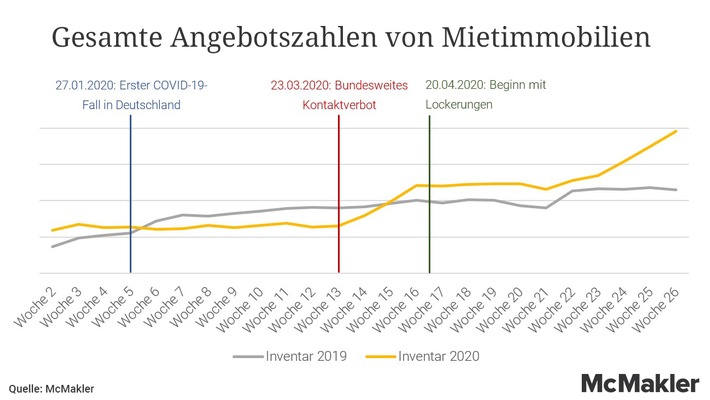 McMakler Marktbericht seit Corona-Lockerungen: Steigende Neuveröffentlichungen bei noch schwankender Nachfrage