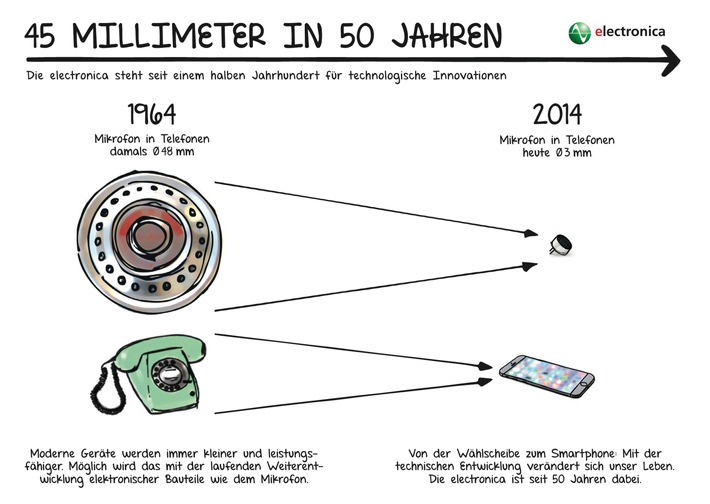 Die electronica feiert Jubiläum: 50 Jahre elektronischer Fortschritt (FOTO)