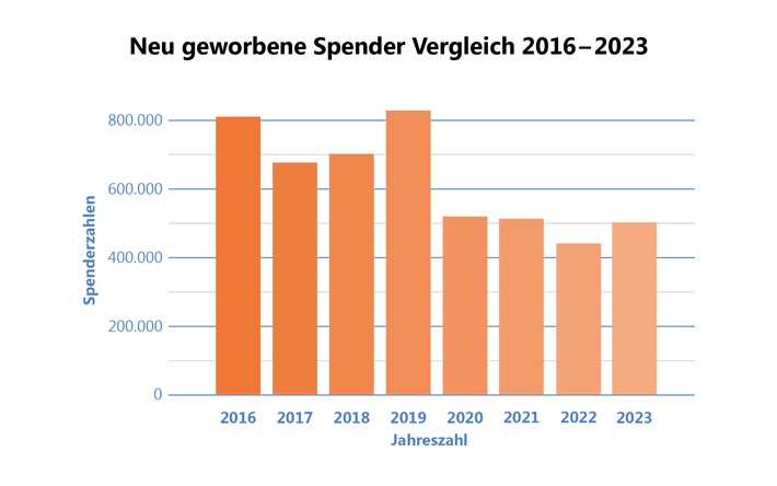 Presseinformation ZKRD | Wieder mehr Registrierungen neuer Stammzellspender