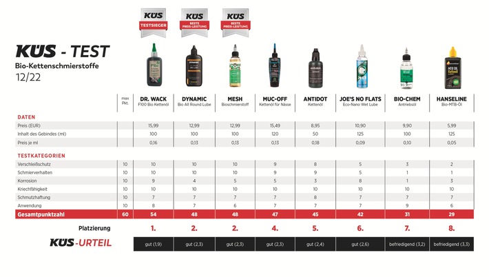 Bio-Kettenöle fürs Fahrrad im KÜS-Test: Läuft wie geschmiert / Acht Schmiermittel im Vergleich - Erhebliche Unterschiede bei der Performance und der Nachhaltigkeit
