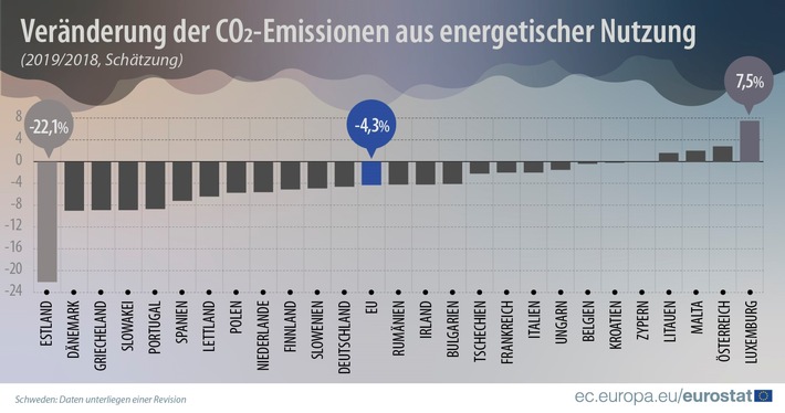 Im Jahr 2019 sind die CO2-Emissionen aus energetischer Nutzung in der EU gesunken