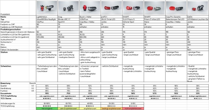 Velolampen im TCS Test: Welche Produkte sind top, welche flop?