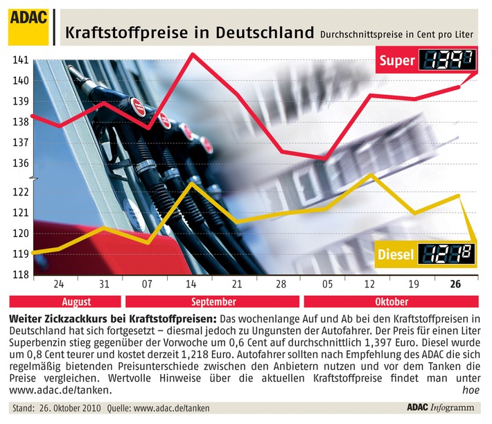 ADAC-Grafik: Aktuelle Kraftstoffpreise in Deutschland (mit Bild)