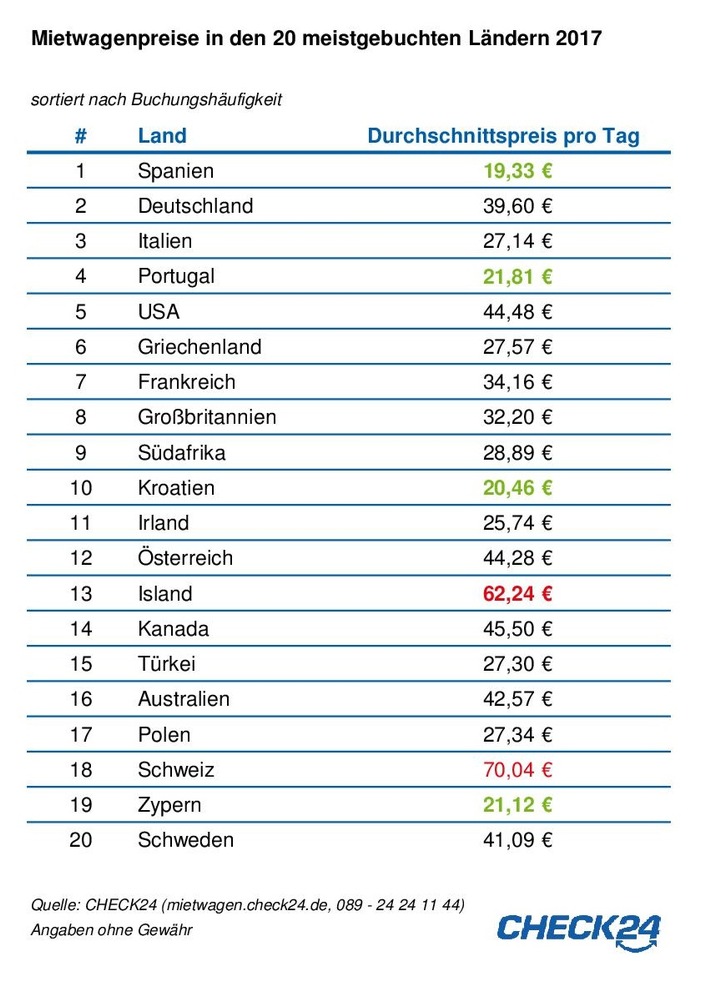 Mietwagen in Spanien und Kroatien am günstigsten, Schweiz und Island teuer