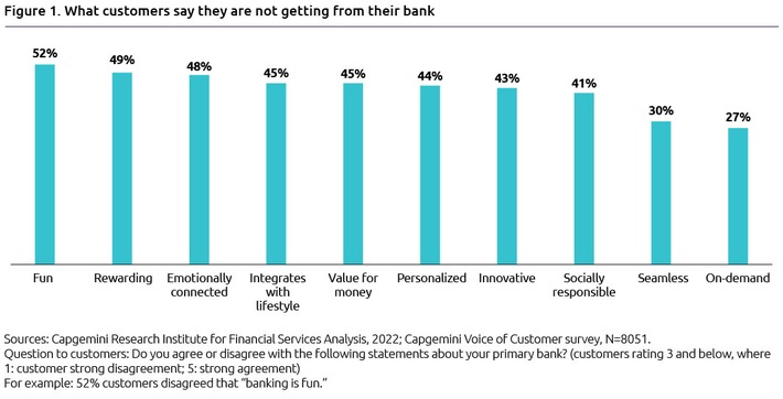 World Retail Banking Report 2022: Etablierte Banken müssen stärker auf Daten setzen