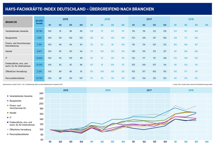 Hays-Fachkräfte-Index 3/2018 / Arbeitsmarkt für Fachkräfte läuft und läuft - vor allem Finance- und Marketingexperten gefragt