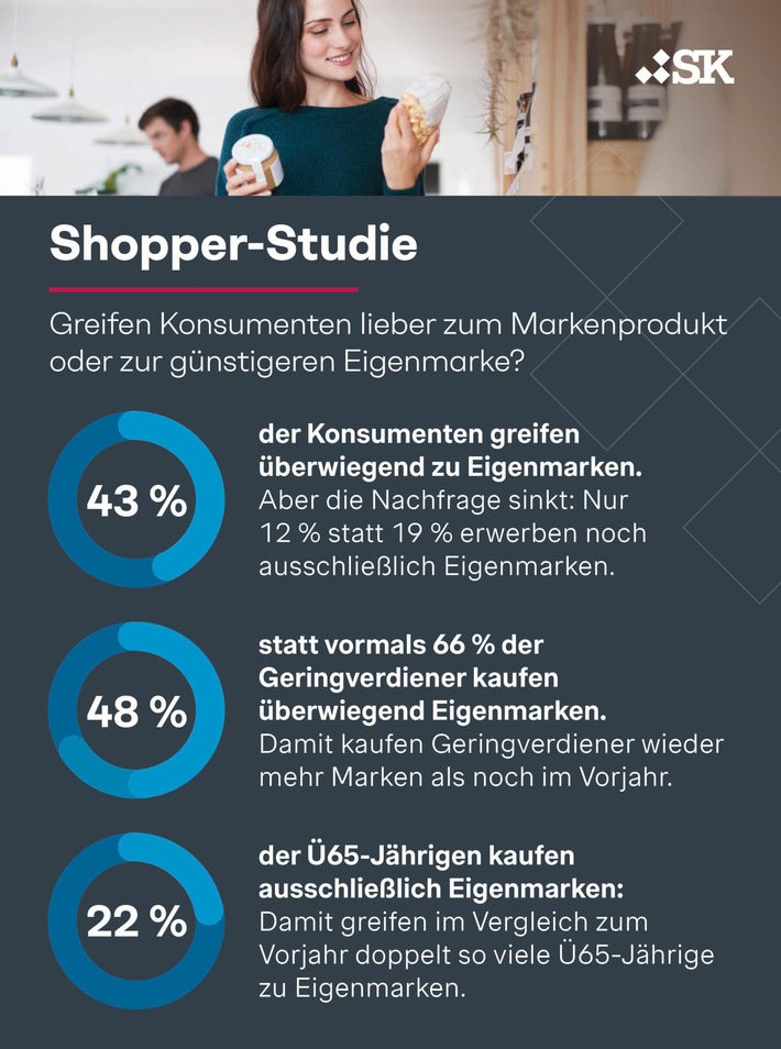 Shopper-Studie: Doppelt so viele Rentner kaufen nur Eigenmarken - Mehr als jeder Fünfte Ü65-Jährige leistet sich keine Markenprodukte