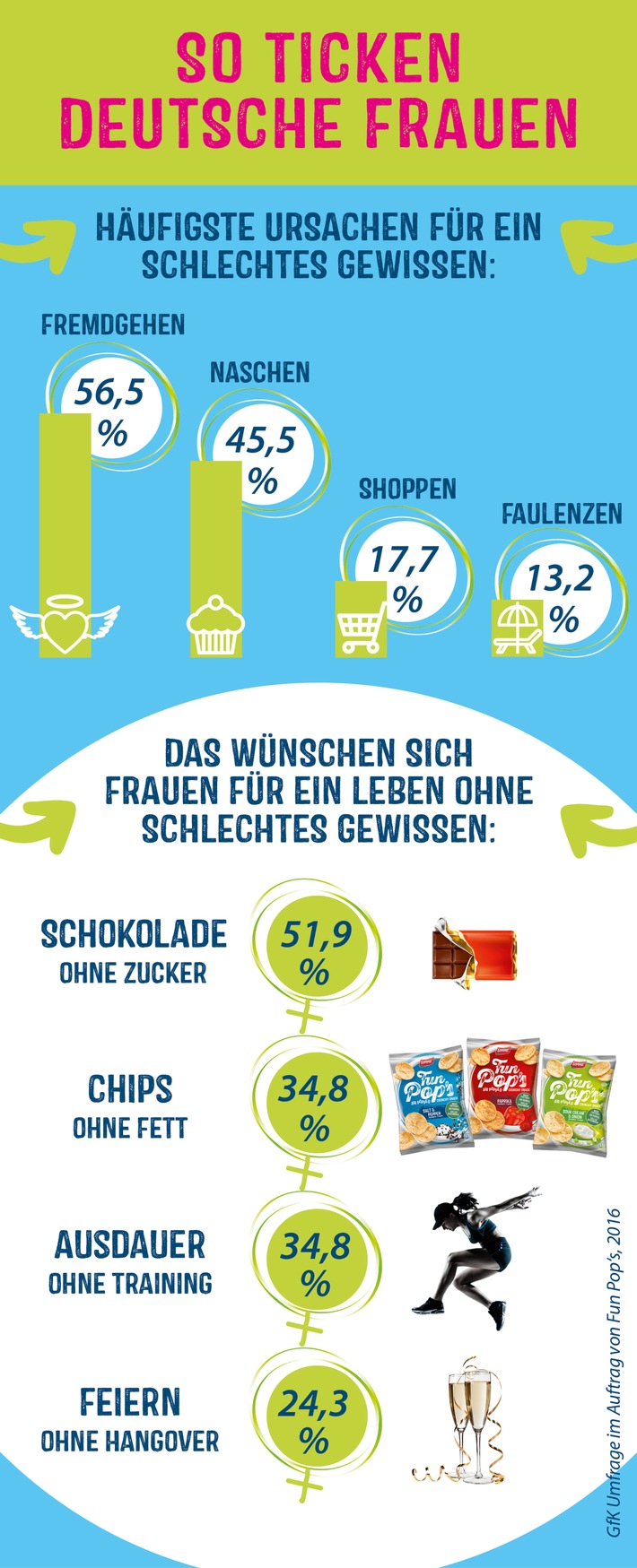 So ticken deutsche Frauen: Fremdgehen und Naschen als häufigste Ursache für schlechtes Gewissen - Chips ohne Fett und Schokolade ohne Zucker der meist geäußerte Wunsch