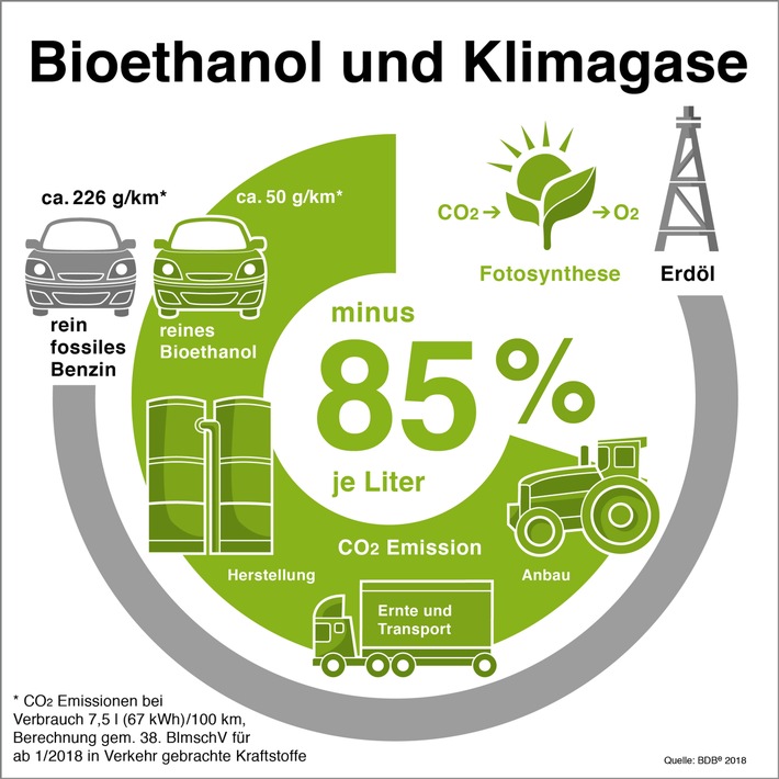 Kompromiss für die Zukunft europäischer Biokraftstoffe nach 2020 - Bioethanol bleibt wesentlicher Baustein für mehr Klimaschutz