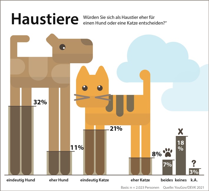 43 Prozent der Deutschen hätten lieber einen Hund als eine Katze