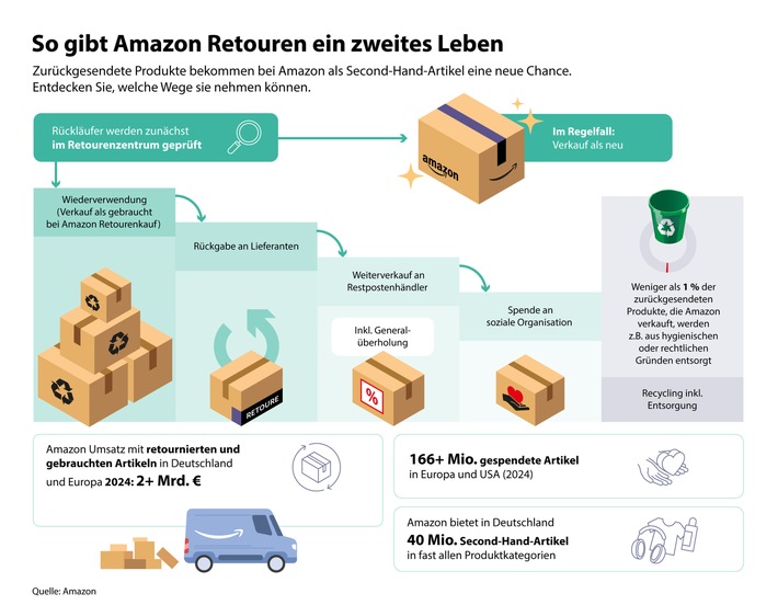 Amazon startet erstmals Shopping-Event für Second-Hand-Artikel: Second Chance Deal Days vom 3. bis 9. September