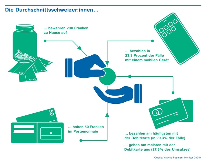 Bargeld wird deutlich weniger oft genutzt